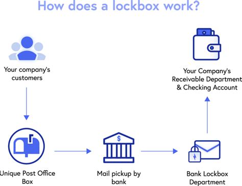 hoa lockbox san francisco|Lockbox Payments for HOA .